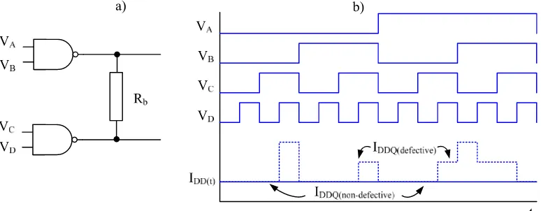 Figure 2.8. Bridge affecting the pMOS transistor of an inverter a) Gate level b) I DD(t)