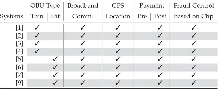 Table 2.1: System Features