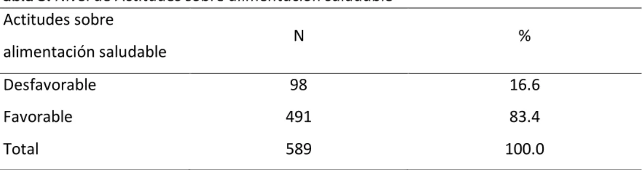 Tabla 3. Nivel de Actitudes sobre alimentación saludable  Actitudes sobre 