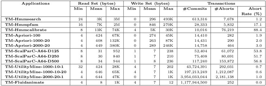 Table 3.3: Basic TM characteristics (with eight threads) of the RMS-TM applications,with Intel STM