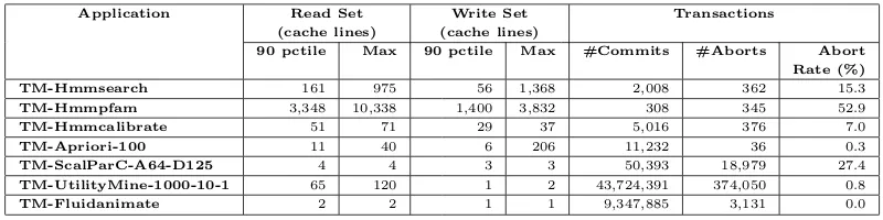 Table 3.5: Conﬁguration of the simulated system.