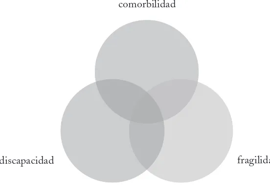 Figura 1. Comorbilidad, fragilidad y discapacidad.