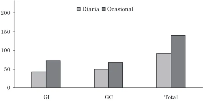 Figura 8. Frecuencia de la incontinencia de orina en el Gi, GC y en población total.