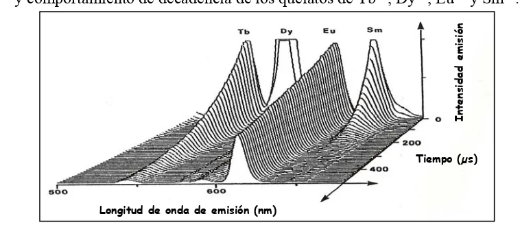 Figura 10. Principio fundamental de la tecnología DELFIA. 1: AC marcados con quelatode europio, no se emite fluorescencia