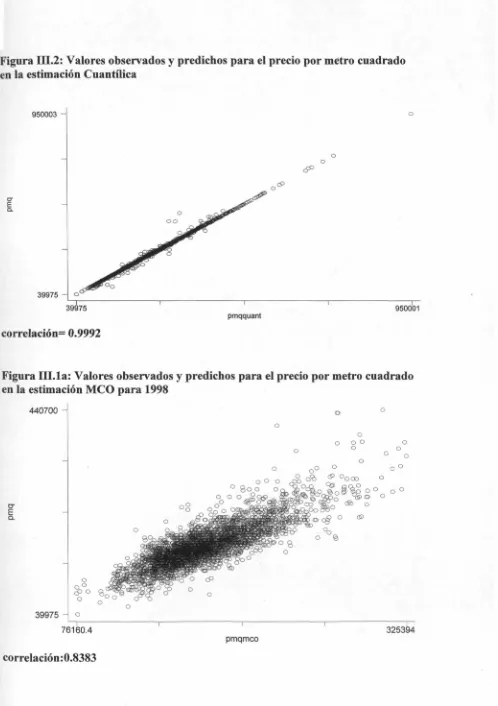 Figura III.2: Valores observados y predichos para el precio por metro cuadradoen la estimación Cuantílica