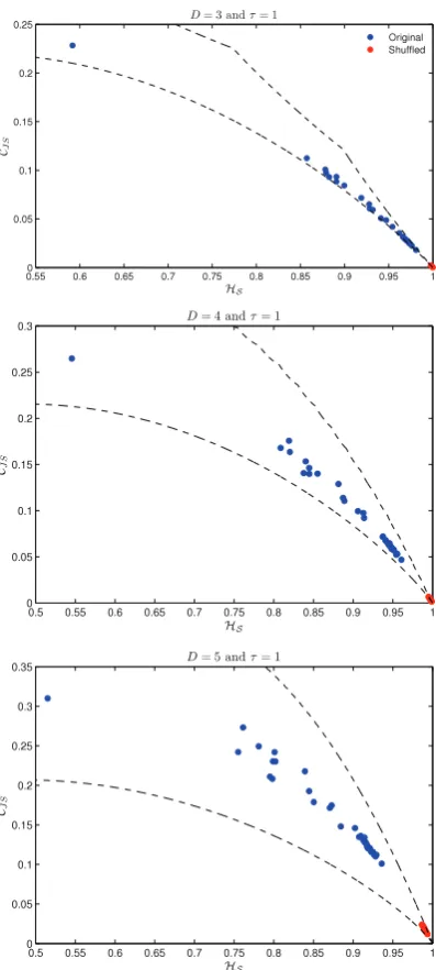 Figure 3. Location of the original (blue circles) and shuﬄed (red circles)The estimations for the shuﬄed realization are very close to that expected fora fully random record withplot),corporate bond markets in the CECP with embedding dimensions D = 3 (uppe