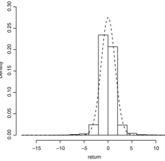Fig. 1. Histogram of SET returns 1975–2010.