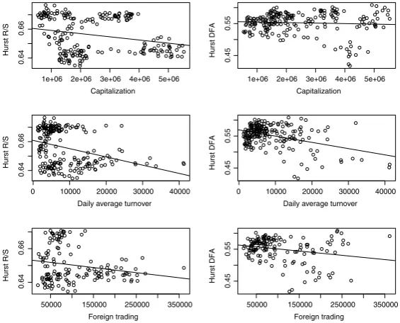 Fig. 3. Evolution of the Hurst exponent over time, computed using the R/S and DFA methods.