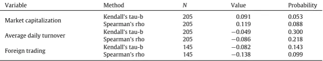 Table 3Nonparametric rank correlation between Hurst exponent computed using the DFA method and liquidity proxies.