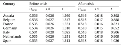 Table 2Efficiency t-test of the Hurst estimates of sovereign bond indices.