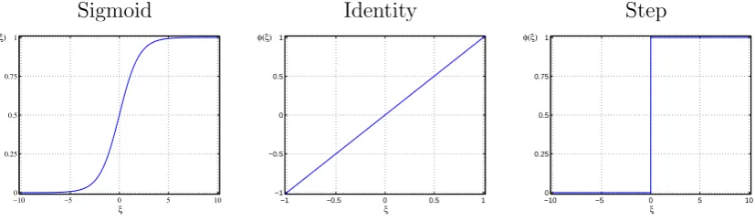 Figure 2.2: Artiﬁcial neuron description