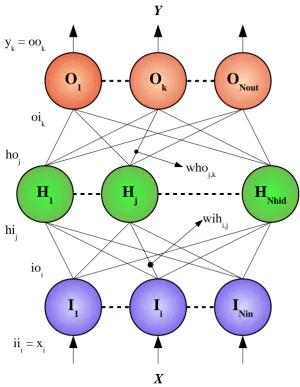 Figure 2.4: Multilayer Feedforward Network