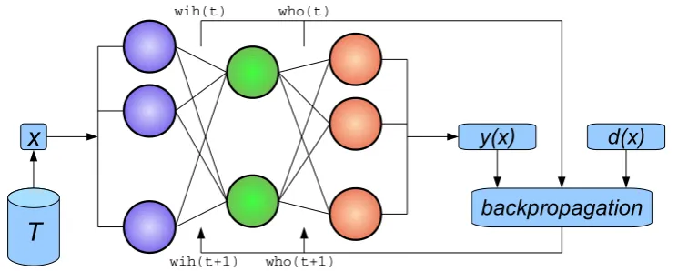 Figure 2.5: Graphical description of an iteration of Backpropagation