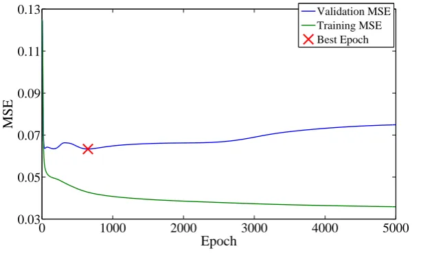 Figure 2.7 depicts an example of overﬁtting. In the ﬁgure, we can notice how theMSE on the validation set increases from 1000 to 5000 epochs