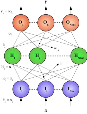 Figure 2.8: Radial Basis Functions Network Structure