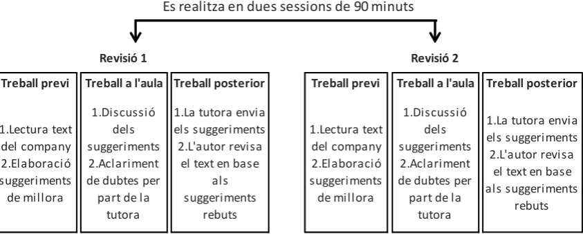 Figura 4.2. Representació del context de la recerca Fase 2. 