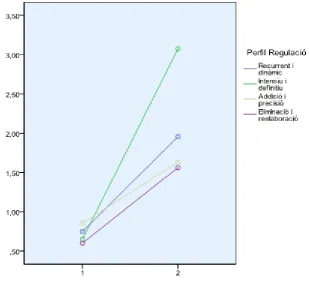 Figura 5.6. Evolució de la qualificació del treball segons els perfils d’escriptors 