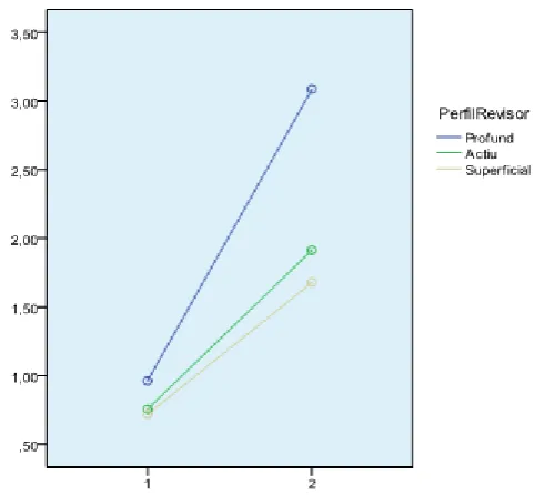 Figura 5.7. Evolució de la qualificació del treball segons els perfils de revisors. 