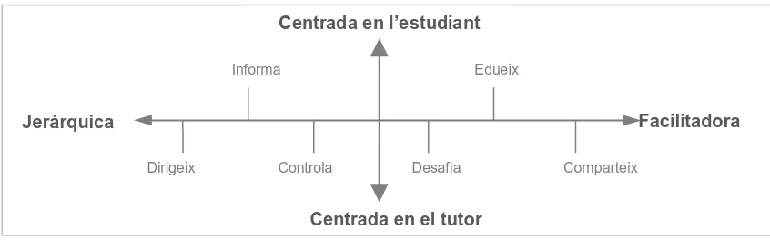 Figura 9: Eixos de continuïtat en les intervenció del tutor facilitador. (Branda 2009b, p 22)