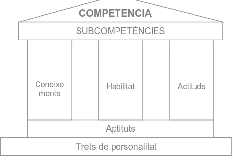 Fig 3: AQU Catalunya: components de la competència segons Prades i Nebot (2005) 