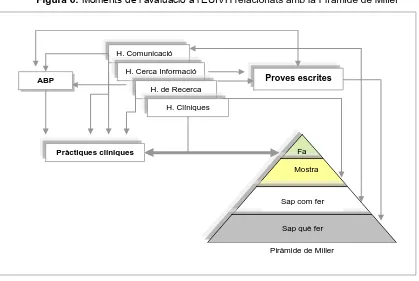 Figura 6: Moments de l‟avaluació a l‟EUIVH relacionats amb la Piràmide de Miller 