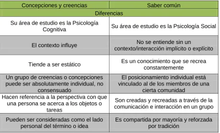 Cuadro 1. Diferencias entre concepciones-creencias y saber común 