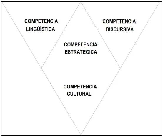 Figura 2-1: Competencias de tipo estratégico