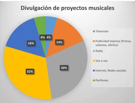 Gráfico 28. Manejo de programación artística en las escuelas de música. 