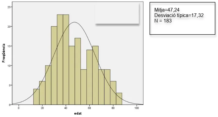 Figura 5.1: Distribució de la mostra per edat:
