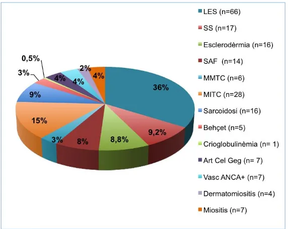 Figura 5.2: Distribució de les malalties autoimmunes sistèmiques a la mostra estudiada: 