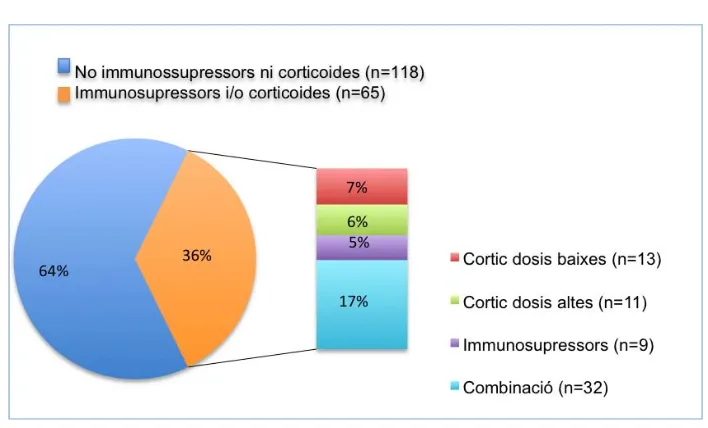 Figura 5.3: Tractament amb immunosupressors i/o corticoides: 