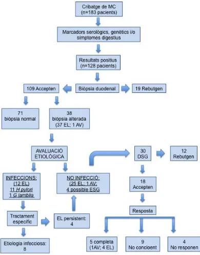 Figura 5.4: Resultats després d’aplicar l’algoritme diagnòstic i terapèutic seguit en el protocol de l’estudi: 