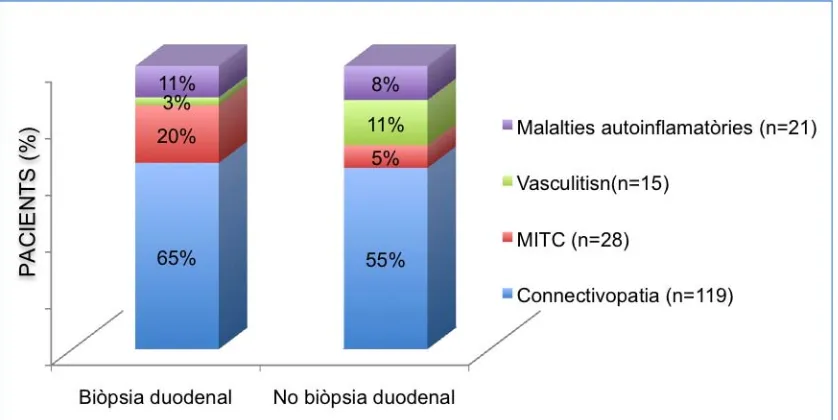 Figura 5.5: Distribució de les malalties autoimmunes sistèmiques agrupades entre els pacients amb biòpsia duodenal i els que no es van fer biòpsia duodenal: 