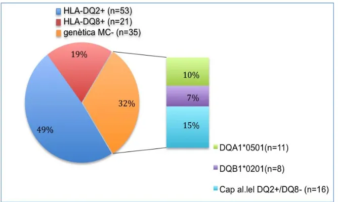 Figura 5.6: Distribució dels gens que confereixen susceptibilitat per la malaltia celíaca entre els pacients sotmesos i no sotmesos a biòpsia: 