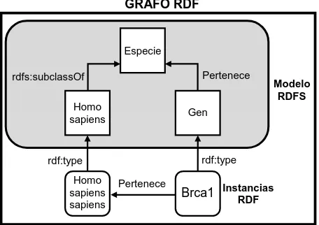 Figura 3.2: Ejemplo de grafo RDF y RDFS