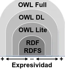 Figura 3.3: Diferentes sub-lenguajes deﬁnidos en OWL 1.0