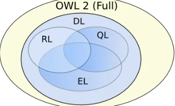Figura 3.4: Diagrama de Venn de los perﬁles de OWL 2.0