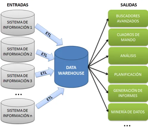 Figura 2.2: Esquema Inteligencia de Negocio 1.0