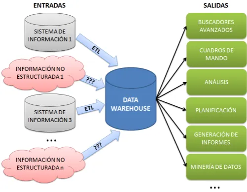 Figura 2.3: Esquema Inteligencia de Negocio 2.0