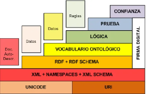 Figura 2.4: Arquitectura de la Web Semántica