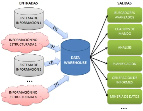 Figura 4.1: Esquema Inteligencia de Negocio 2.0
