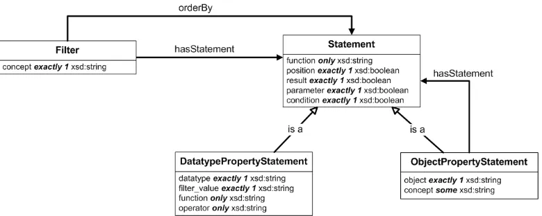 Figura 4.5: Modelo semántico para serialización en ODS