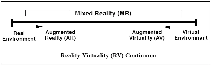 Figura 1: Representació simplificada del continu de la realitat virtual. 