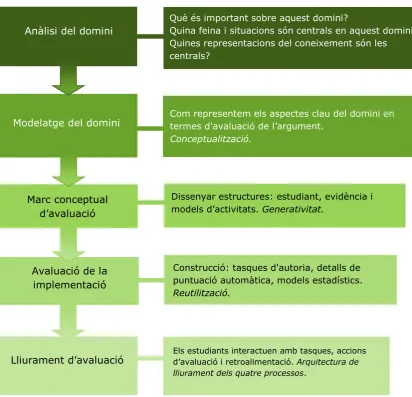 Figura 10: Capes del model ECD. 