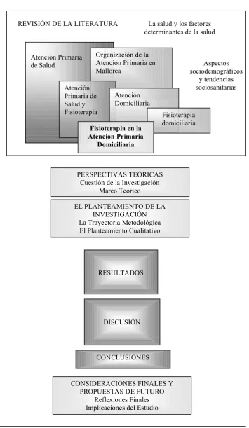 Figura 2. La Estructura General de la Tesis  