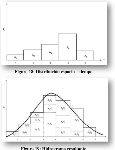 Figura 19: Hidrograma resultante 