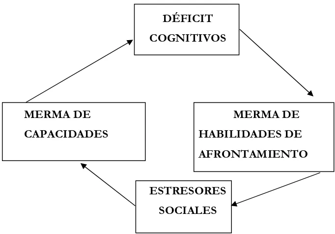 Figura 2.  Modelo circular de los efectos del déficit cognitivo de 