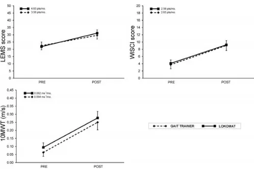 Fig 3. Comparison of electromechanical gait devices for rate of improvement across patients