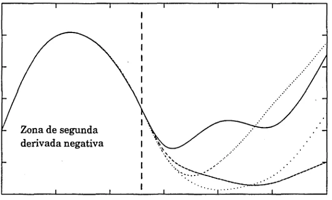 Figura 3.2:permitiría localizardibujadassegundael Ejemplo de distintas funciones que comparten valores en una región de derivada negativa