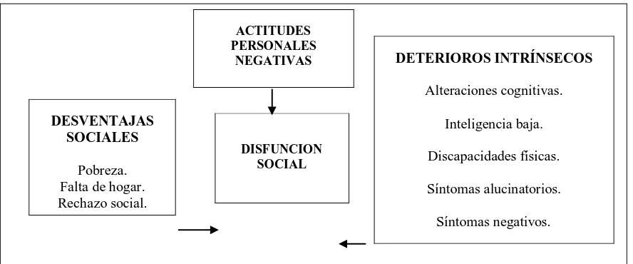 Figura 1.2.     Dificultad en el Funcionamiento Social (Modelo de Wing, 1978). 